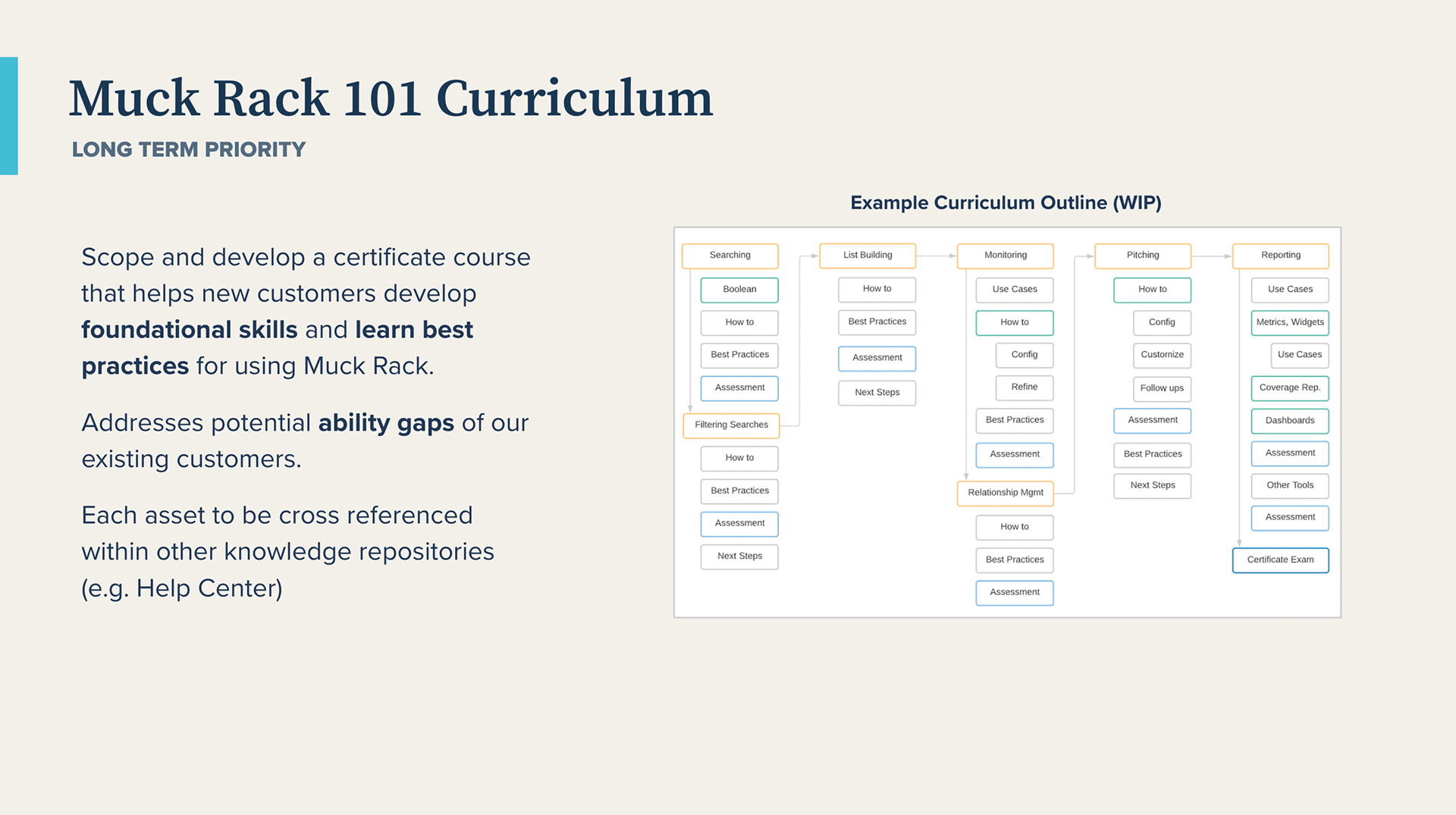 Curriculum architecture and course maps